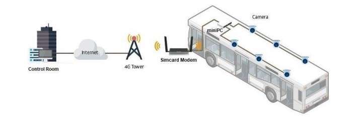 Transmission Data and Violation Capture along with Video to Control Room